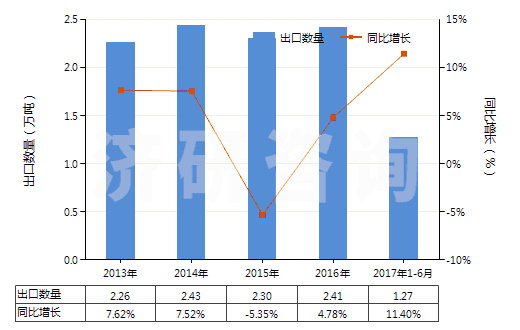 2013-2017年6月中國(guó)合成纖維長(zhǎng)絲縫紉線（非供零售用）(HS54011010)出口量及增速統(tǒng)計(jì)